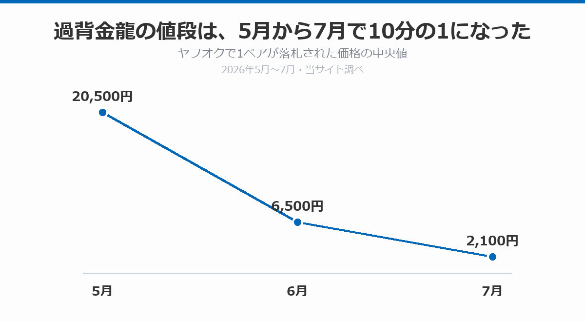 過背金龍の落札価格の推移を示した折れ線グラフ。ヤフオクで1ペアが落札された価格の中央値は、2026年5月が20,500円、6月が6,500円、7月が2,100円と下がっている