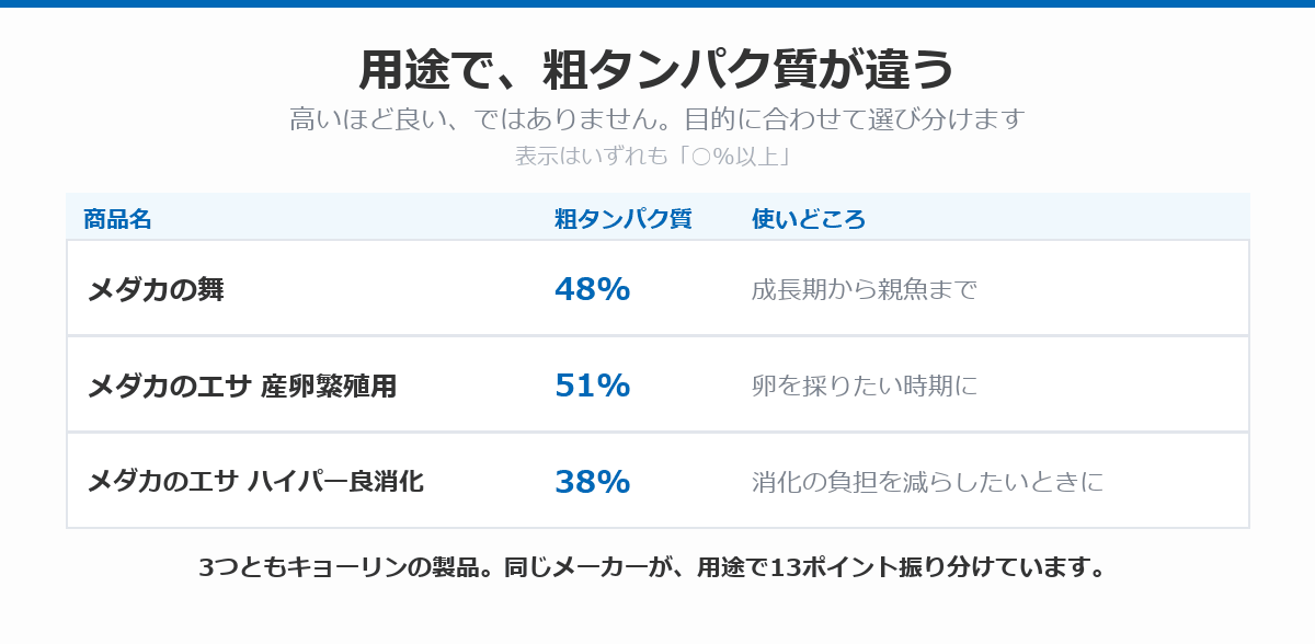キョーリンのメダカ用の餌3種を粗タンパク質で比べた表。メダカの舞48%は成長期から親魚まで、メダカのエサ産卵繁殖用51%は卵を採りたい時期に、メダカのエサハイパー良消化38%は消化の負担を減らしたいときに