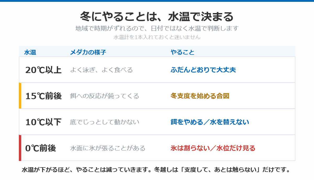 水温ごとのメダカの様子とやることをまとめた表。20℃以上は通常、15℃前後で冬支度の合図、10℃以下は餌をやめる、0℃前後は氷を割らないことを示した図