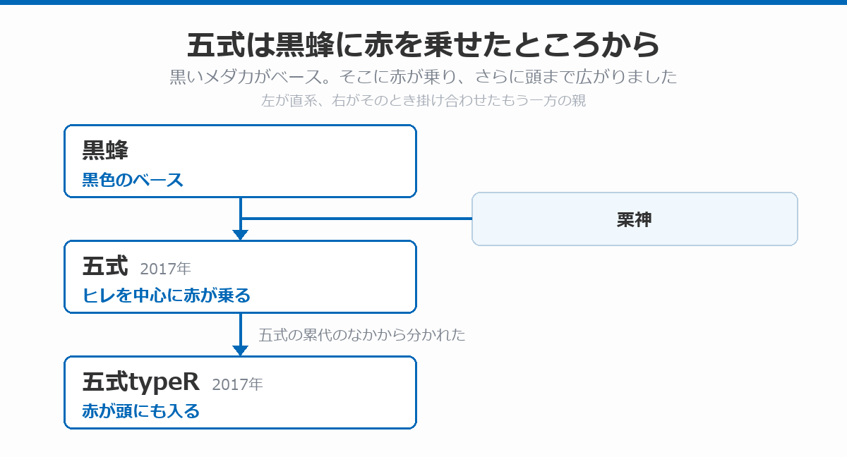 五式の血統図。黒色のベースである黒蜂に栗神を掛け合わせて、ヒレを中心に赤が乗る五式が2017年に生まれ、その累代のなかから赤が頭にも入る五式typeRが分かれたことを示している