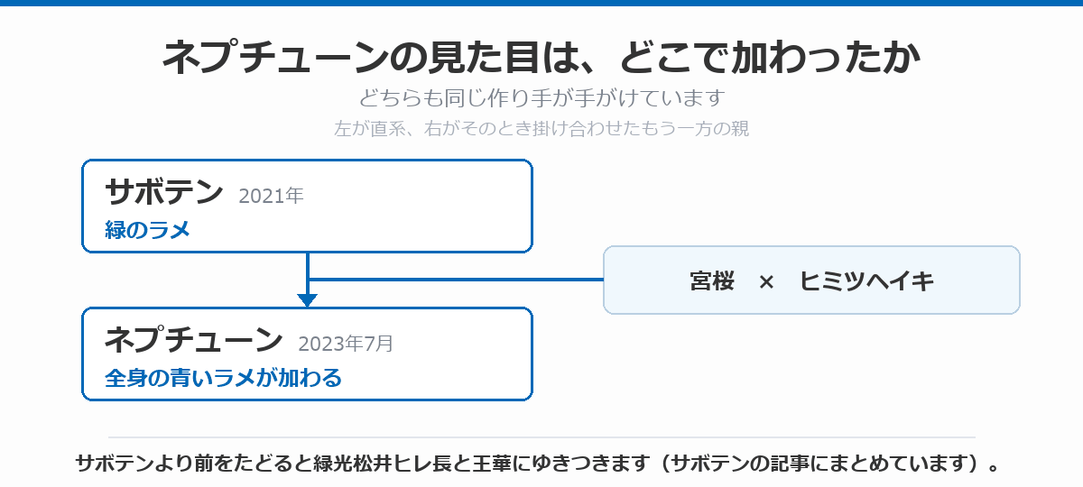ネプチューンの見た目がどこで加わったかを示した図。2021年のサボテンで緑のラメ、2023年7月のネプチューンで全身の青いラメが加わったことを、掛け合わせた相手とあわせて示している