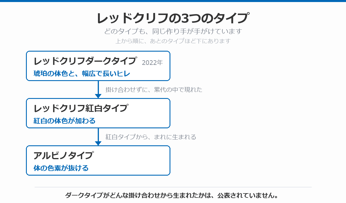 レッドクリフの3つのタイプを示した図。2022年のレッドクリフダークタイプで琥珀の体色と幅広で長いヒレがそろい、掛け合わせずに累代の中で現れたレッドクリフ紅白タイプで紅白の体色が加わり、紅白タイプからまれに生まれるアルビノタイプで体の色素が抜けることを示している
