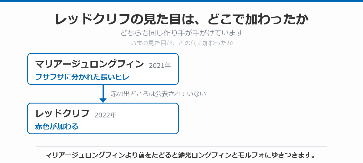 レッドクリフの見た目がどこで加わったかを示した図。2021年のマリアージュロングフィンでフサフサに分かれた長いヒレが加わり、そこへ赤色を加えた2022年のレッドクリフが生まれたこと、赤の出どころは公表されていないことを示している