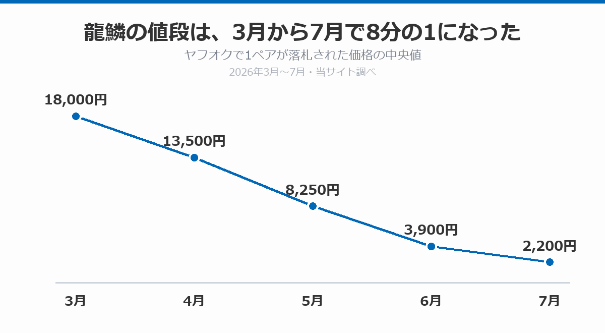 龍鱗の落札価格の推移を示した折れ線グラフ。ヤフオクで1ペアが落札された価格の中央値は、2026年3月が18,000円、4月が13,500円、5月が8,250円、6月が3,900円、7月が2,200円と下がっている