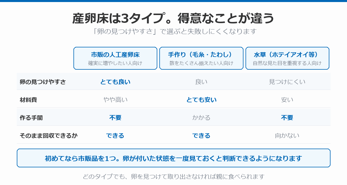 市販の人工産卵床・手作り産卵床・水草の3タイプを、卵の見つけやすさ・コスト・手間で比較した図