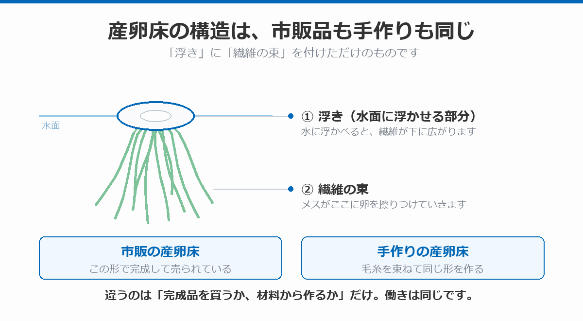 産卵床の構造図。浮きと繊維の束からなり、市販品も手作りも同じ形であることを示した図