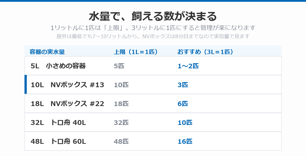 容器の実水量ごとに飼えるメダカの匹数を示した表。1リットルに1匹は上限で、2〜3リットルに1匹が管理しやすい