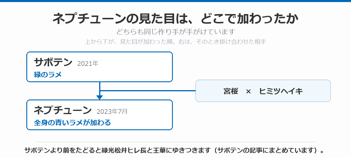 ネプチューンの見た目がどこで加わったかを示した図。2021年のサボテンで緑のラメ、2023年7月のネプチューンで全身の青いラメが加わったことを、掛け合わせた相手とあわせて示している