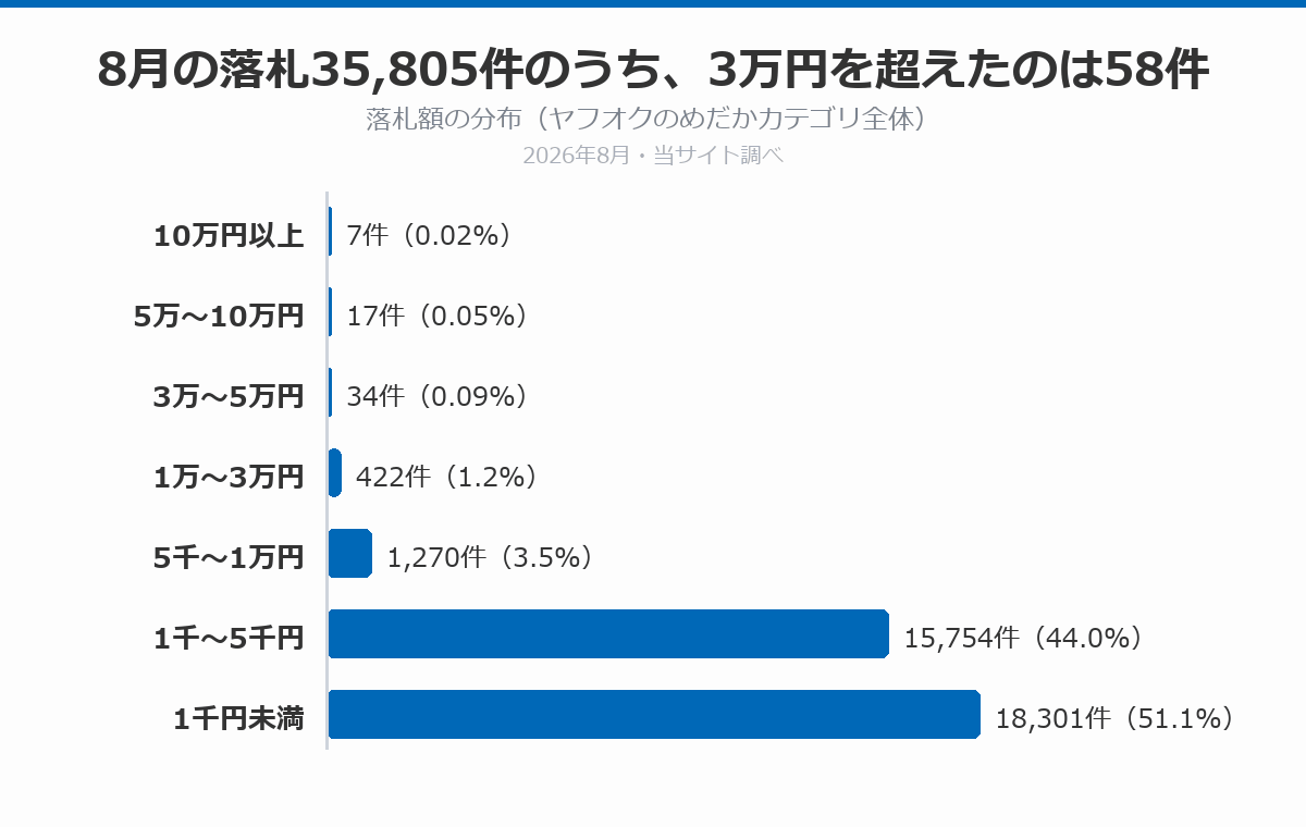 2026年8月にヤフオクで落札されたメダカ35,805件の落札額の分布を示した横棒グラフ。10万円以上は7件、5万〜10万円は17件、3万〜5万円は34件、1万〜3万円は422件、5千〜1万円は1,270件、1千〜5千円は15,754件、1千円未満は18,301件