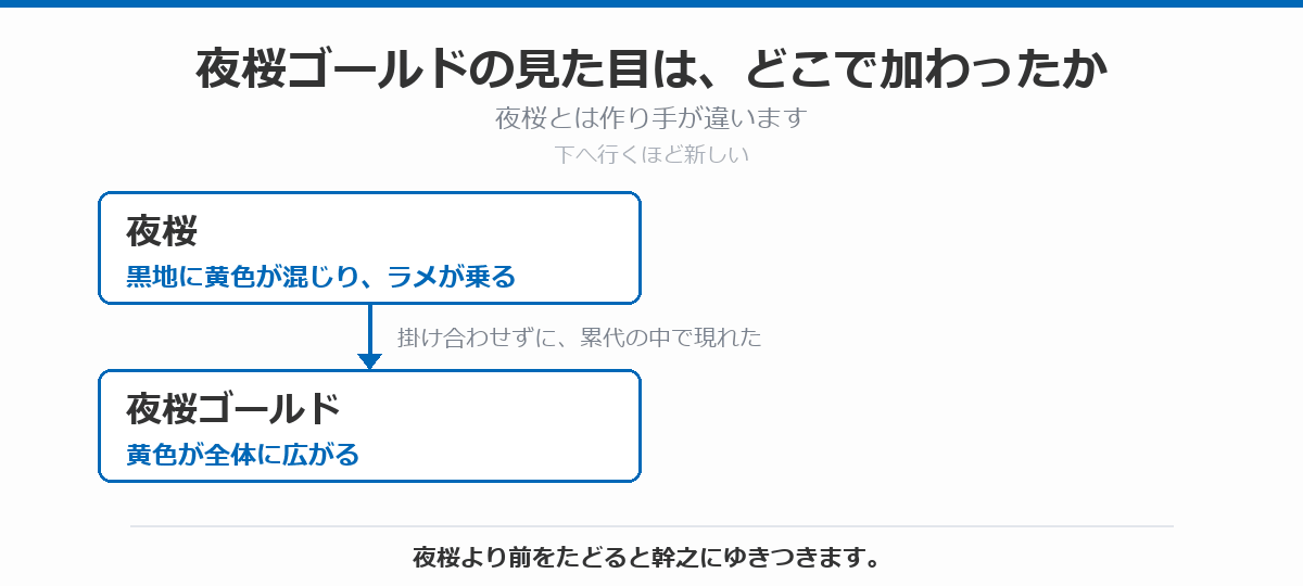 夜桜ゴールドの見た目がどこで加わったかを示した図。夜桜の黒地に黄色が混じりラメが乗る表現から、掛け合わせずに累代の中で黄色が全体に広がったのが夜桜ゴールドであることを示している