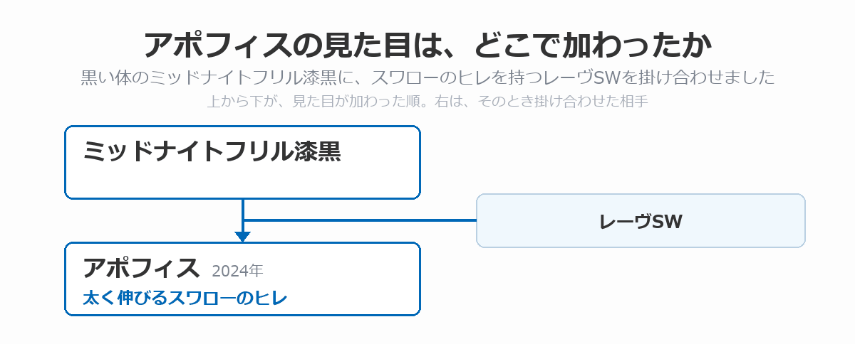 アポフィスの血統図。ミッドナイトフリル漆黒に、スワローのヒレを持つレーヴSWを掛け合わせて、太く伸びるスワローのヒレが加わったアポフィス（2024年）に至る流れを、上から下へ矢印で示している