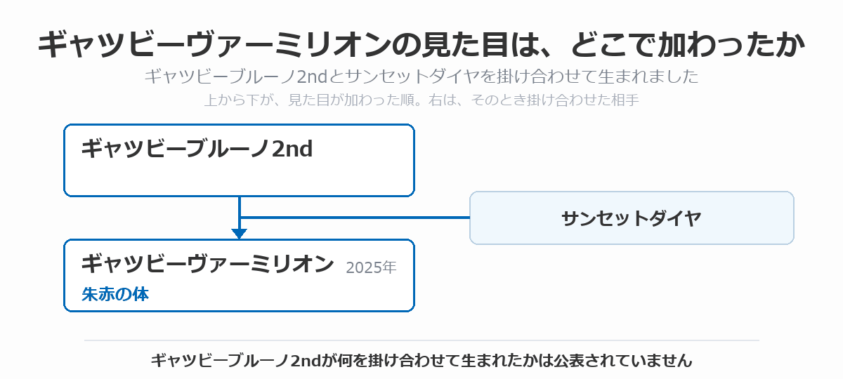ギャツビーヴァーミリオンの血統図。ギャツビーブルーノ2ndにサンセットダイヤを掛け合わせ、朱赤の体のギャツビーヴァーミリオン(2025年)が生まれた流れを上から下へ矢印で示している