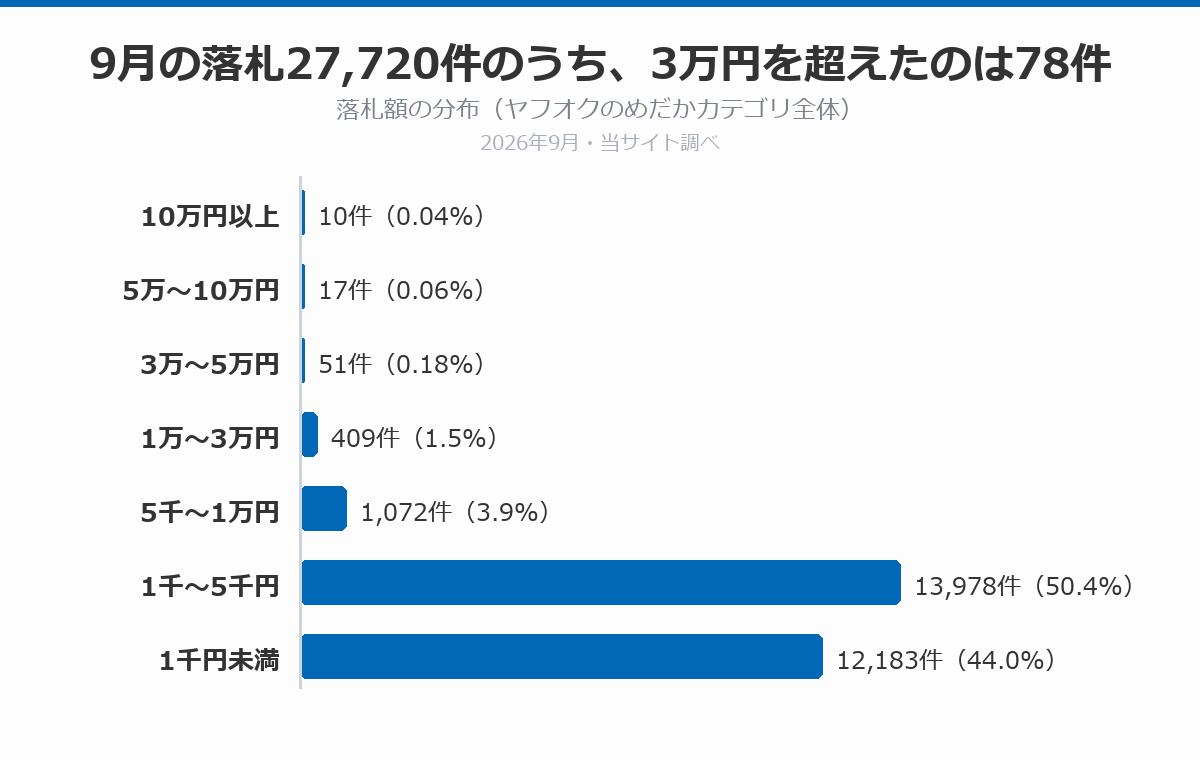 2026年9月にヤフオクで落札されたメダカ27,720件の落札額の分布を示した横棒グラフ。10万円以上は10件、5万〜10万円は17件、3万〜5万円は51件、1万〜3万円は409件、5千〜1万円は1,072件、1千〜5千円は13,978件、1千円未満は12,183件