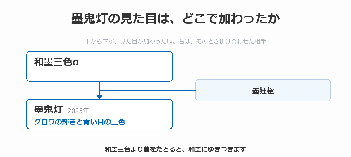 墨鬼灯の血統図。和墨三色αに墨狂極を掛け合わせて、グロウの輝きと青い目を持つ三色の墨鬼灯（2025年）が生まれた流れを、上から下へ矢印で示している。和墨三色より前をたどると和墨にゆきつくことを注記している